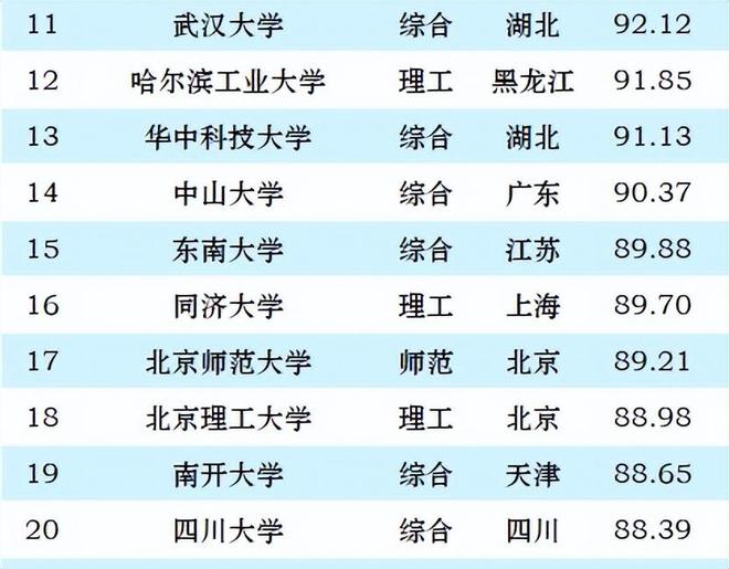 bandao网站最新！2024大学排行榜出炉浙大第3人大第8武大华科无缘前10(图4)