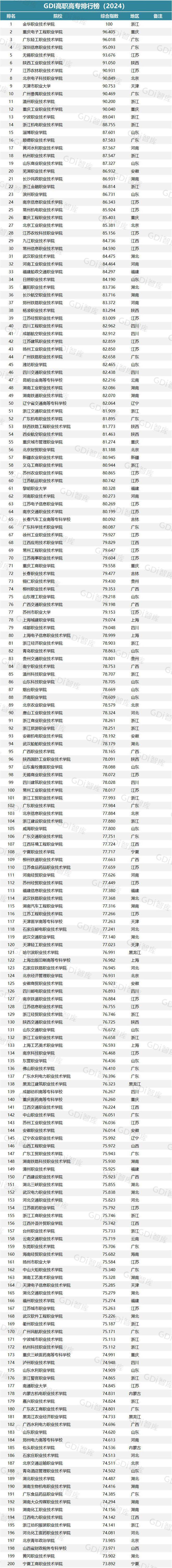 bandao网站2024年专科院校排行榜出炉你的学校排多少名？(图2)