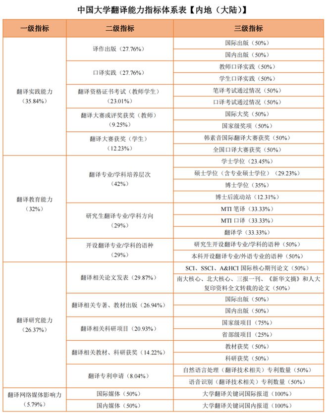 重磅发布！中国大学翻译能力指数排行bandao网站