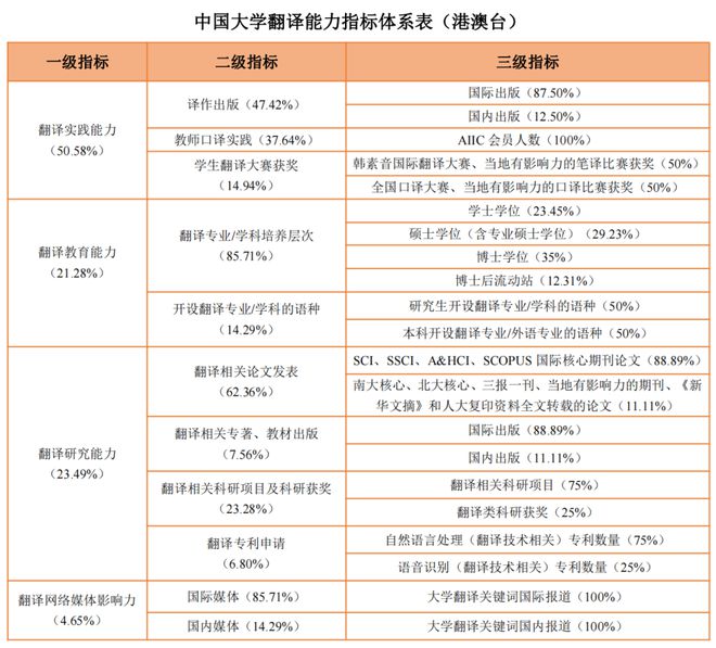 重磅发布！中国大学翻译能力指数排行bandao网站(图3)