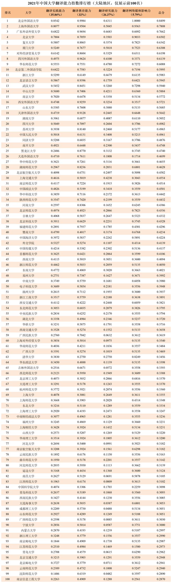 重磅发布！中国大学翻译能力指数排行bandao网站(图2)