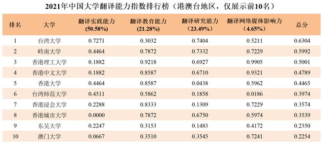 重磅发布！中国大学翻译能力指数排行bandao网站(图4)