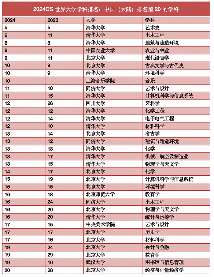 bandao网站最新世界大学学科排名出炉：清华四学科跻身Top10这些学校首次入榜(图1)