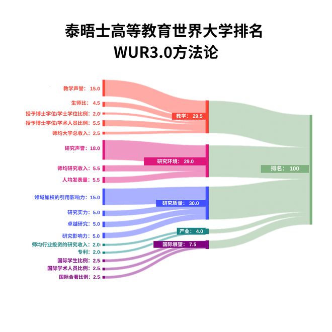 最新！2024泰晤士世界大学排bandao网站名！斯坦福力压哈佛清北冲进前15！(图2)