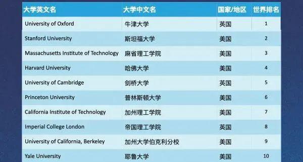 最新！2024泰晤士世界大学排bandao网站名！斯坦福力压哈佛清北冲进前15！(图3)