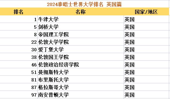 最新！2024泰晤士世界大学排bandao网站名！斯坦福力压哈佛清北冲进前15！(图10)