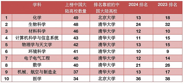 bandao网站最新世界大学学科排名出炉：清华四学科跻身Top10这些学校首次入榜(图2)